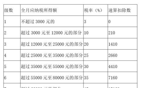 個(gè)稅稅率公式(個(gè)稅費(fèi)率公式)
