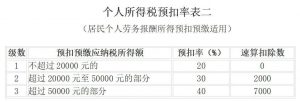 014年個(gè)稅稅率表(2014年個(gè)人所得稅稅率表一覽)"