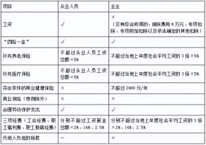 公務(wù)員個(gè)人所得稅(公務(wù)員個(gè)人所得稅其他扣除的其他)
