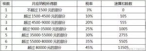杭州個稅稅率(杭州地區個人所得稅)