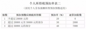 現行個稅稅率表(原來個稅稅率表)