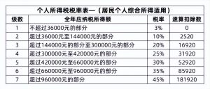 個人所得稅繳費標(biāo)準(zhǔn)(個人所得稅繳費標(biāo)準(zhǔn)是扣社保后的嗎)