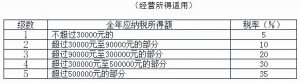 000元新個稅計算器(5000元新個稅速算)"