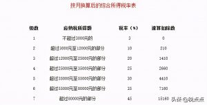 017個稅稅率表(2017個稅稅率表及速算扣除數)"