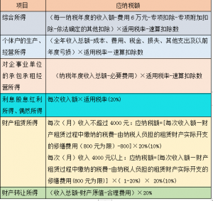 個人所得稅的計算(個人所得稅的計算公式方法)插圖1 個人所得稅的計算(個人所得稅的計算公式方法)