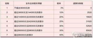 個(gè)稅舊版稅率表(舊版?zhèn)€稅稅率表2018)