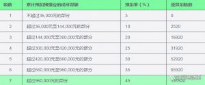 工資個稅計算公式(15000工資個稅計算公式)