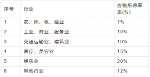 個(gè)調(diào)稅稅率(個(gè)調(diào)稅稅率表2020)