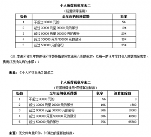個人所得稅 稅率表