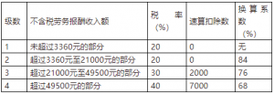個稅稅率對比(個稅稅率變化對照)