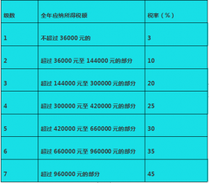 個人所得稅的計算(個人所得稅的計算公式方法)插圖2 個人所得稅的計算(個人所得稅的計算公式方法)