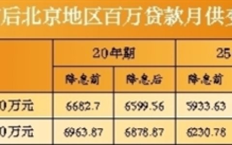 北京還房貸計算器(北京房貸提前還款計算器)