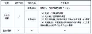 個稅7級累進稅率表(個人所得稅稅率表7級)