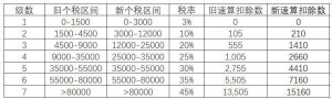 個(gè)稅起征點(diǎn)2017稅率表(個(gè)稅起征點(diǎn)2016年稅率表)