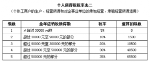 個人所得稅 稅率表
