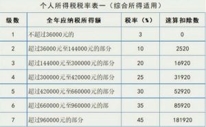 個(gè)稅稅率怎么算(個(gè)稅稅率?)