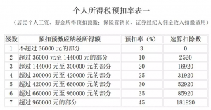 019個人所得稅稅率表(2019個人所得稅稅率表一覽)"