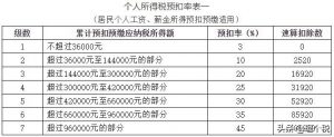 016個稅計算器(2016個人所得稅計算器)"