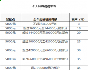 稅率個稅(稅率個稅計算例子)