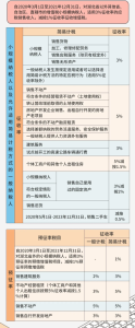 新個調稅稅率(個調稅什么意思)