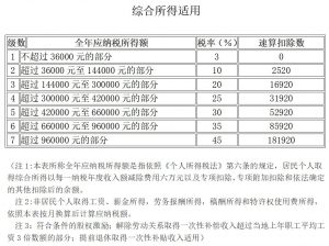 新版個稅稅率表(新版個稅稅率表速算扣除數2021)