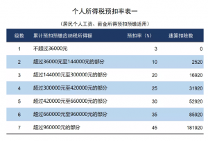 計算個人所得稅(計算個人所得稅稅率表)