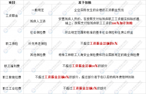 個稅扣除稅率表(2018個稅扣除數和稅率表)