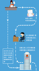 個(gè)人所得稅申報(bào)流程(個(gè)人所得稅申報(bào)流程圖)