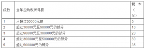 個稅稅率表2013(個稅稅率表2021速算扣除數(shù))