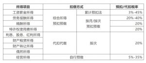原個稅稅率表(原個人所得稅稅率表)