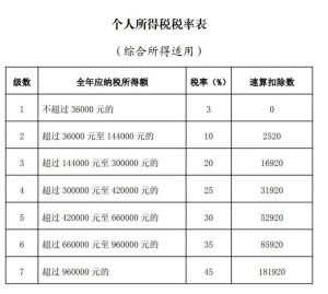 017個人所得稅稅率(2017個人所得稅稅率表3500)"