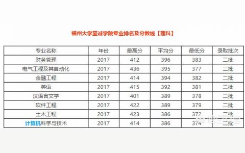 至誠教務網-福州大學至誠學院前身