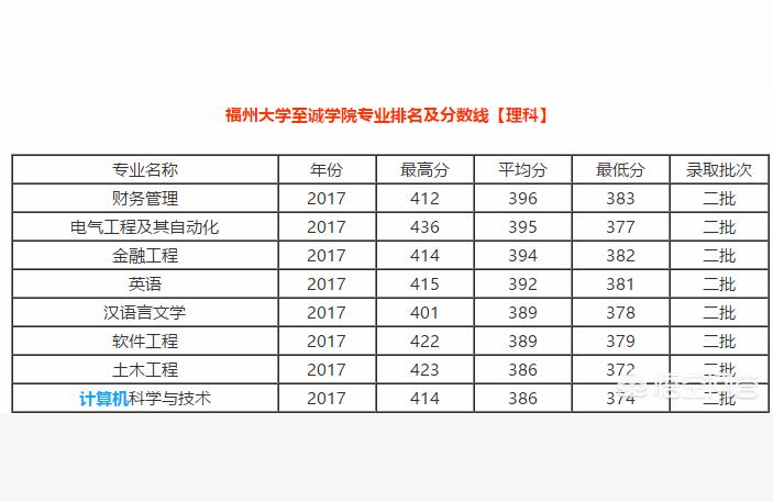 至誠教務網-福州大學至誠學院前身