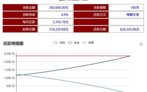 房貸30萬15年利息多少-商業貸款30萬15年利息多少
