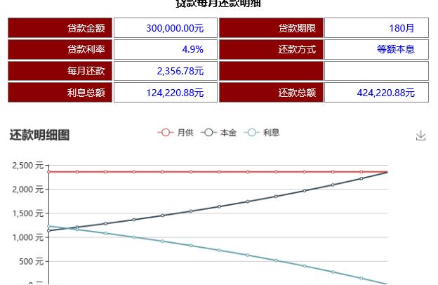 房貸30萬15年利息多少-商業(yè)貸款30萬15年利息多少