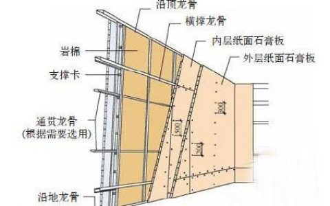 石膏板隔墻-清水隔墻和石膏板隔墻區別