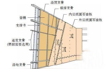 石膏板隔墻-清水隔墻和石膏板隔墻區(qū)別