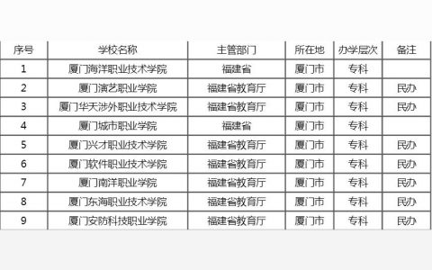 廈門集美職業技術學校-廈門集美罐囗有什么大學