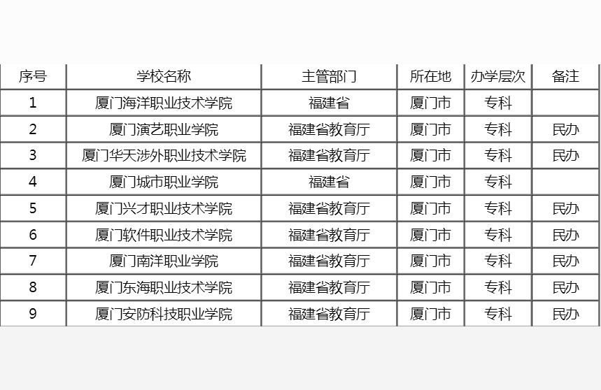 廈門集美職業(yè)技術(shù)學(xué)校-廈門集美罐囗有什么大學(xué)
