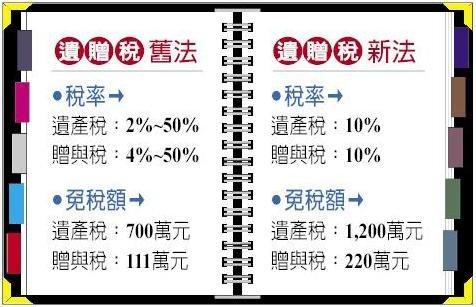 遺產稅是多少-遺產稅的最新規定