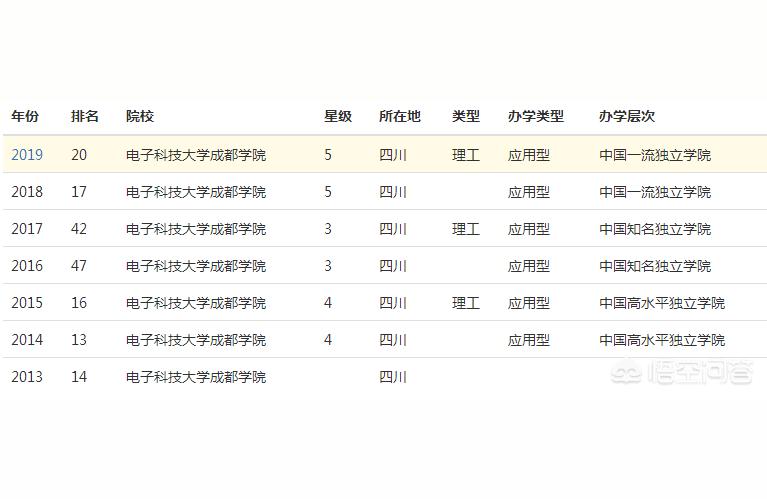 成都電子科技大學網絡教育學院-電子科技大學成都學院怎么樣啊