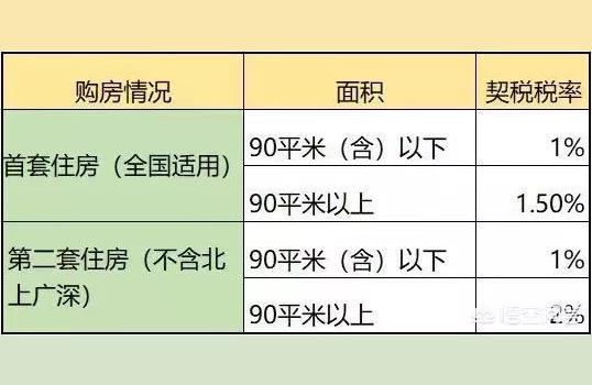 契稅優惠-契稅優惠政策2022三月份有優惠嗎