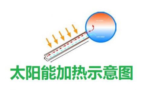太陽能熱水器簡介-太陽能熱水器是什么