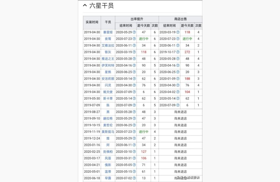 明日方舟紫票商店-有谁预测l夜Z个进商店的是哪个六星插图