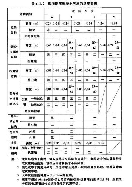 房屋抗震等級-建設房子抗震級別越高越好嗎