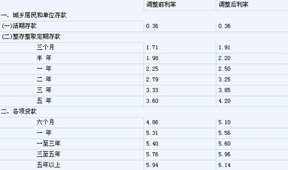 010年房貸利率-2010年商貸利率"