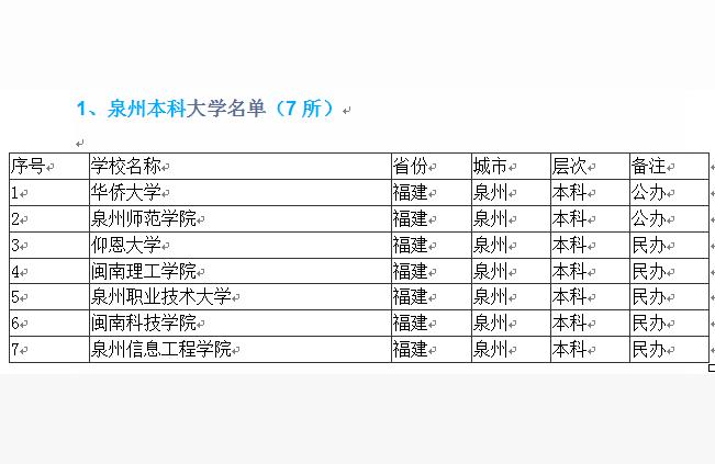 泉州廣播電視大學-泉州市豐澤區有什么大學