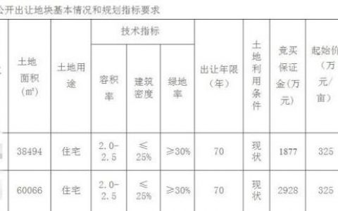 樓面地價的計算方式-住宅地價怎么算