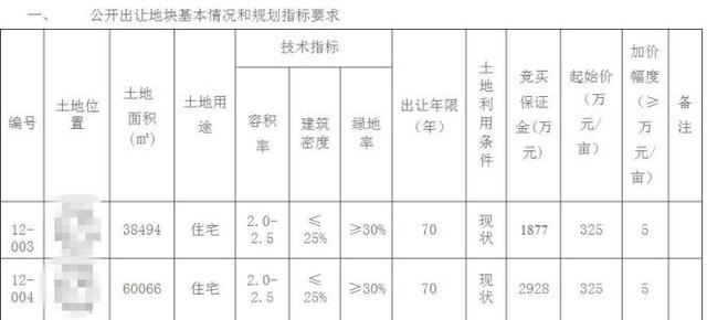 樓面地價的計算方式-住宅地價怎么算