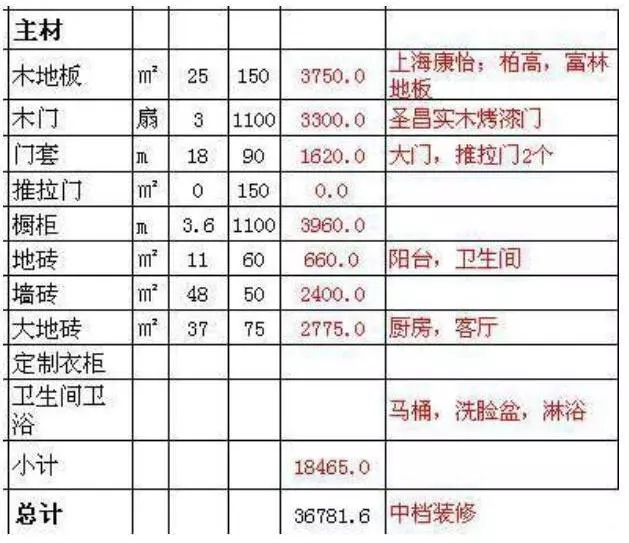 裝修房子全包價格一般多少100平-一百平毛坯房全包五萬劃算嗎插圖